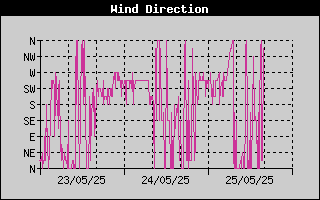Wind Direction History