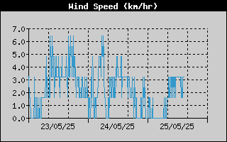 Average Wind Speed History