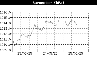 Barometer History