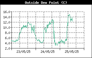 Outside Dewpoint History