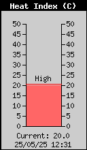 Current Heat Index