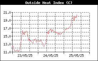 Heat Index History