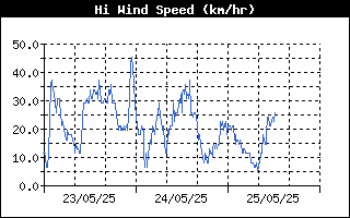 High Wind Speed History