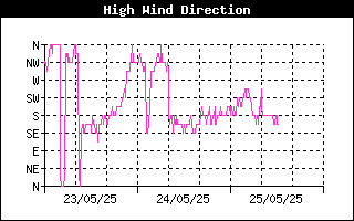 Direction of High Wind History