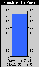 Monthly Rain Total