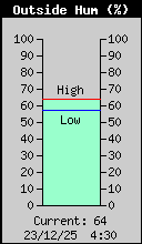 Current Outside Humidity