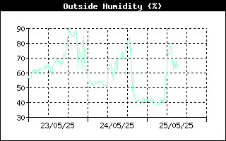 Outside Humidity History