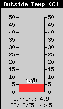 Current Outside Temperature