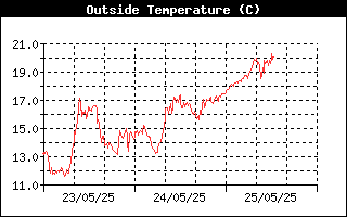 Outside Temperature History