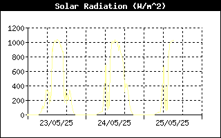 Solar Radiation History