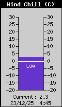 Current Wind Chill