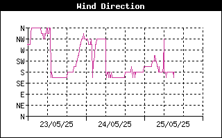 Wind Direction History