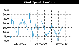 Average Wind Speed History