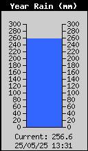 Yearly Rain Total