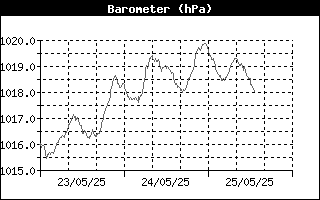 Barometer History