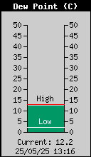 Current Outside Dewpoint