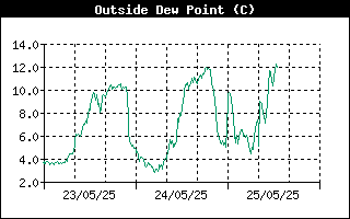 Outside Dewpoint History