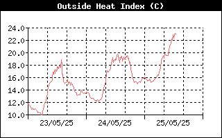 Heat Index History