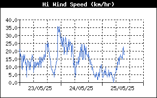 High Wind Speed History