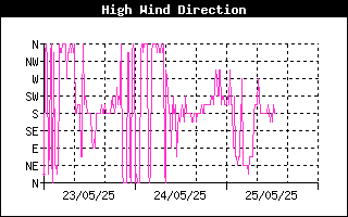 Direction of High Wind History