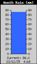 Monthly Rain Total
