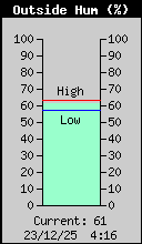 Current Outside Humidity