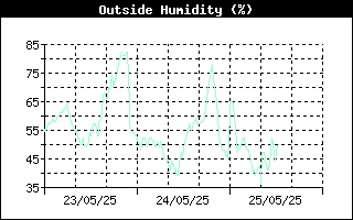 Outside Humidity History