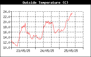 Outside Temperature History