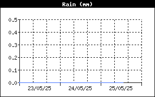 Total Rain History