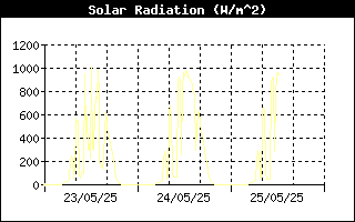 Solar Radiation History