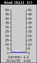 Current Wind Chill