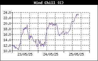 Wind Chill History