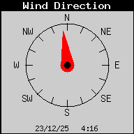 Current Wind Direction