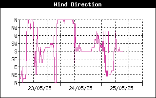 Wind Direction History