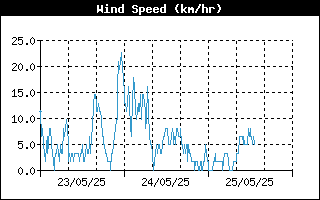  Average Wind Speed History