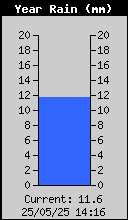 Yearly Rain Total