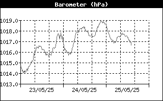 Barometer History