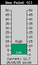Current Outside Dewpoint