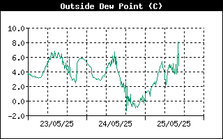 Outside Dewpoint History