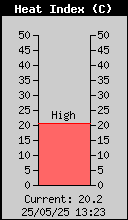 Current Heat Index