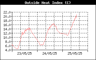 Heat Index History