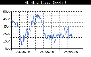 High Wind Speed History