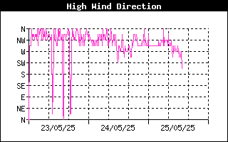 Direction of High Wind History