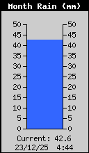 Monthly Rain Total