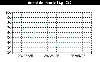 Outside Humidity History