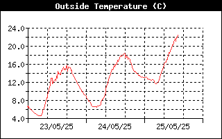 Outside Temperature History