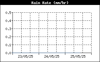 Rain Rate History