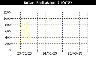 Solar Radiation History