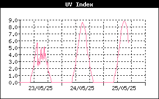 UV Index History