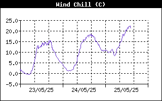 Wind Chill History